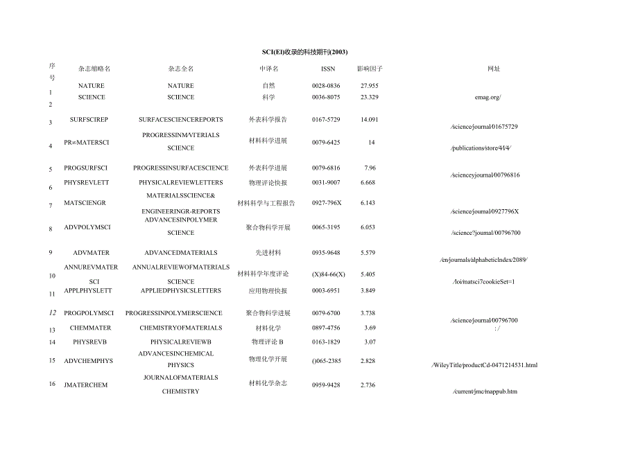 材料类-SCI(EI)收录的科技期刊及其网址.docx_第1页