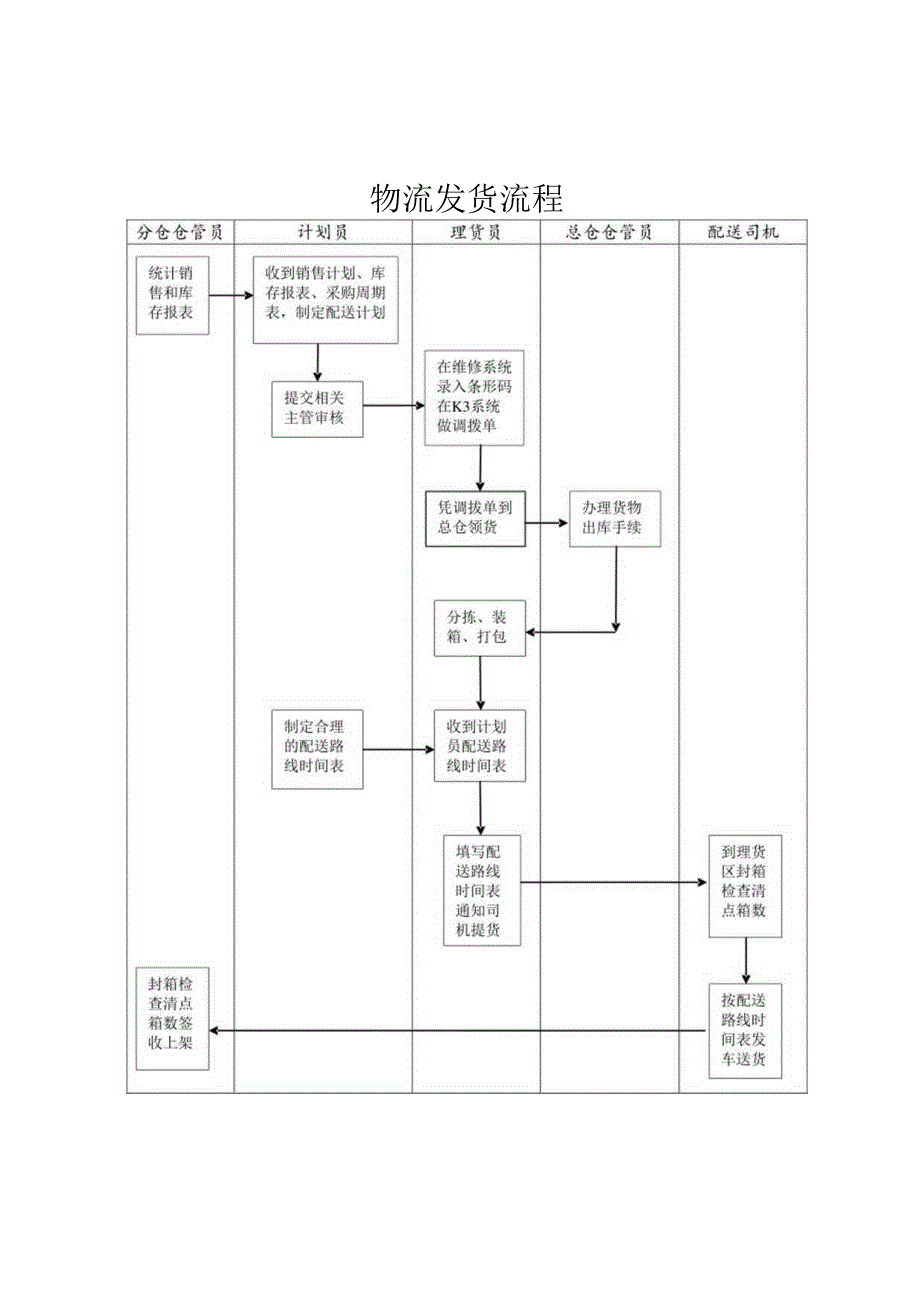 物流发货流程.docx_第1页