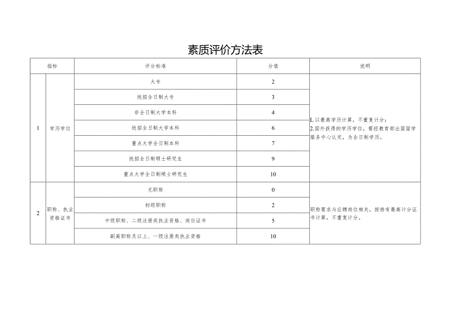 素质评价方法表.docx_第1页