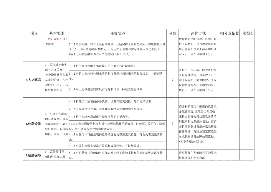 护理服务评价标准（总分120分评分实行扣分制）（此表用于考核县级医院、民营医院）.docx_第2页