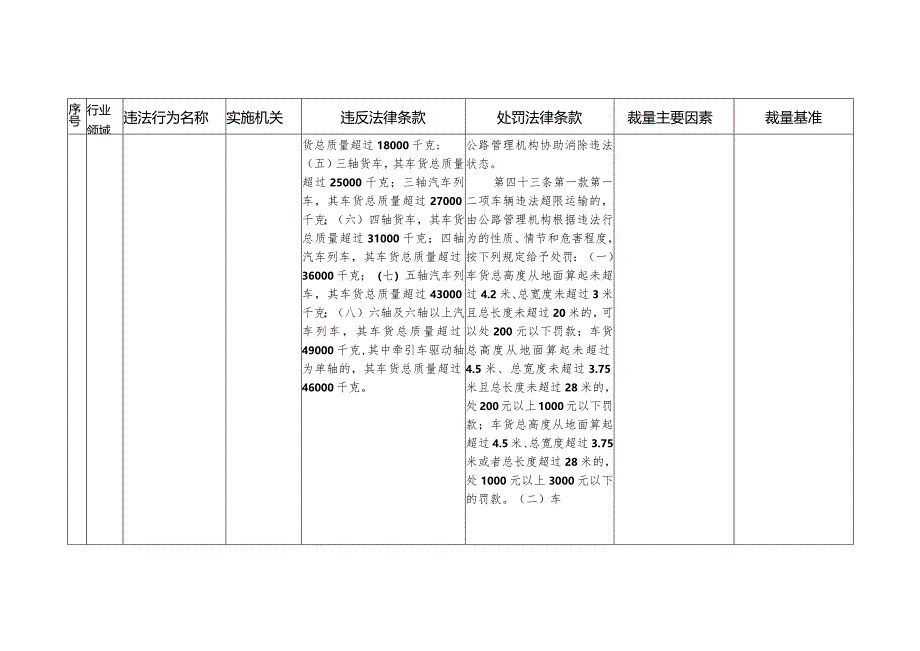 长三角交通运输行政处罚高频事项裁量基准指导目录.docx_第2页