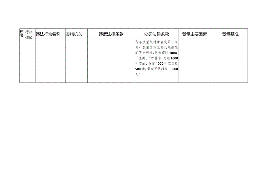 长三角交通运输行政处罚高频事项裁量基准指导目录.docx_第3页