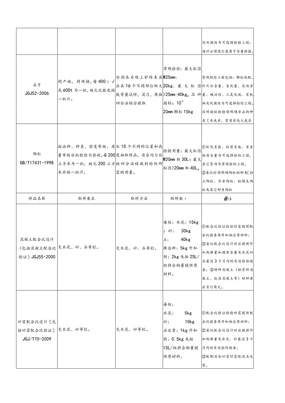 材料送检取样指南(全部项目).docx_第3页