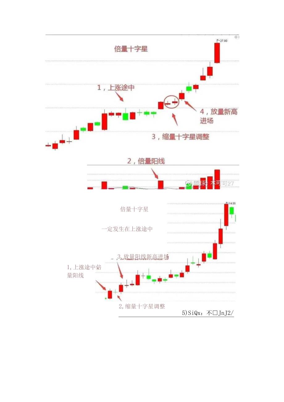 股票上涨拿不住主要是对关键K线（倍量十字星）不了解.docx_第3页