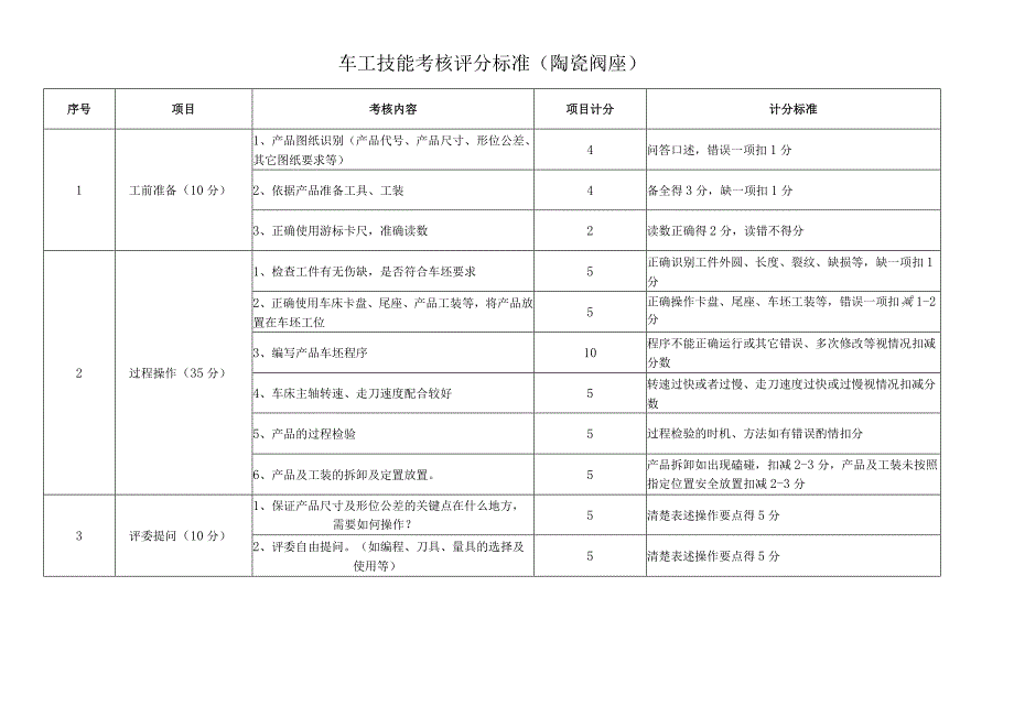 首届淄博市职业技能大赛——“硅元杯”先进陶瓷职业技能竞赛-先进陶瓷技能比赛（车坯工）.docx_第1页