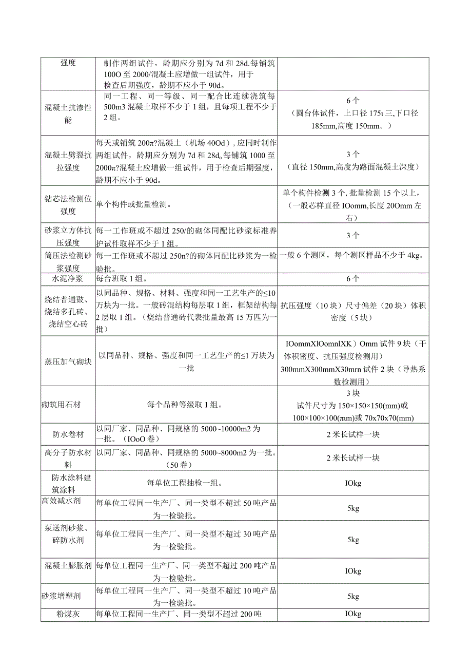 检测送样明细-2022.docx_第2页