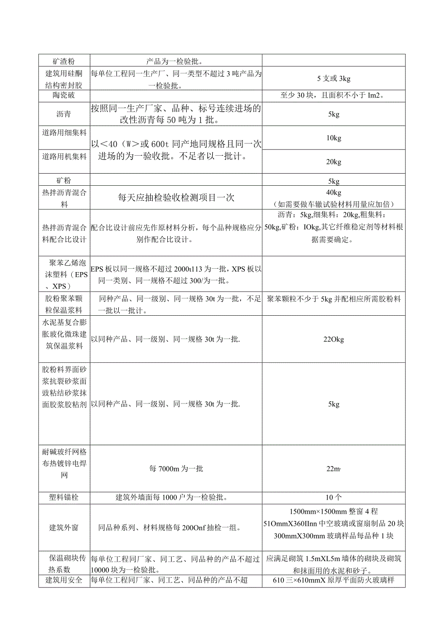 检测送样明细-2022.docx_第3页