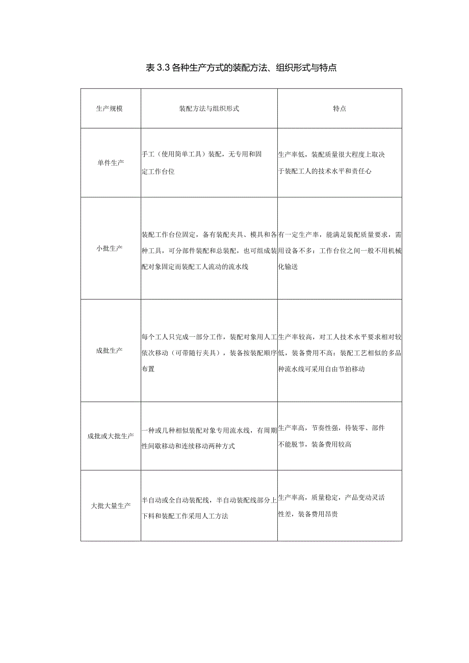 装配钳工：表3-3各种生产方式的装配方法、组织形式与特点.docx_第1页