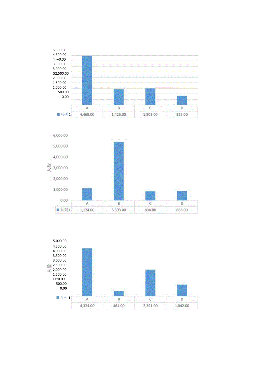 摸底测试选择题选项人数.docx_第1页