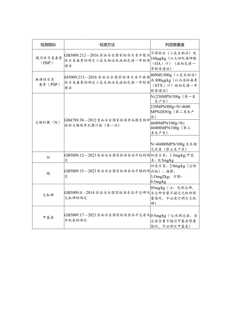 水生动物疫病监测检测方法和判定限量值.docx_第2页