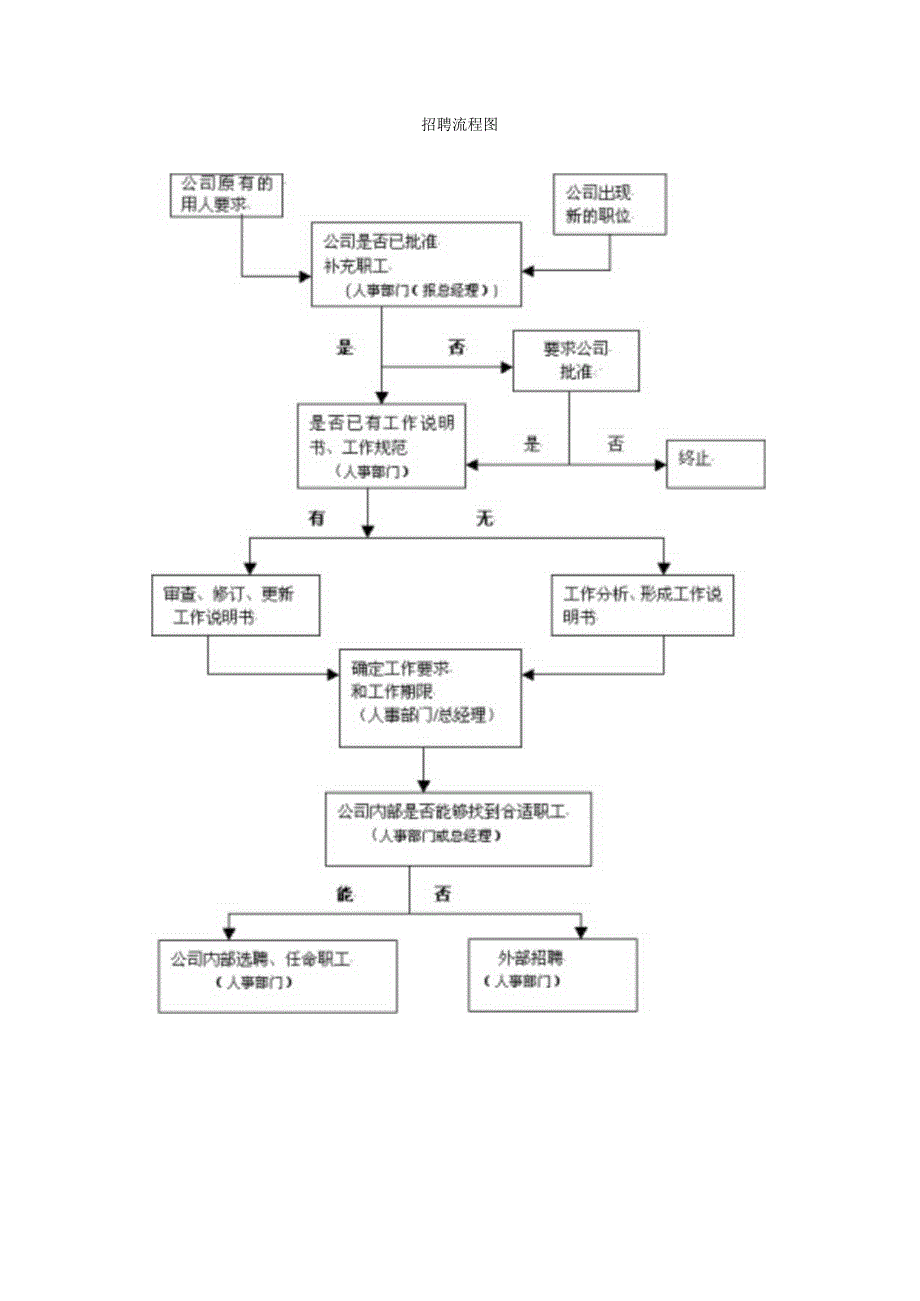 招聘流程图.docx_第1页