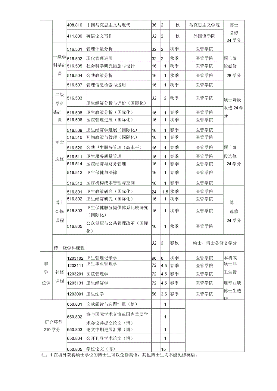 社会卫生管理博士研究生培养计划.docx_第3页