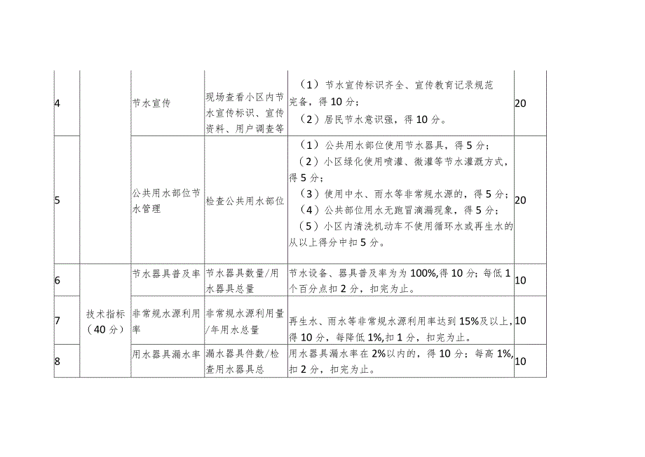 节水型单位评价标准（居民小区）.docx_第2页