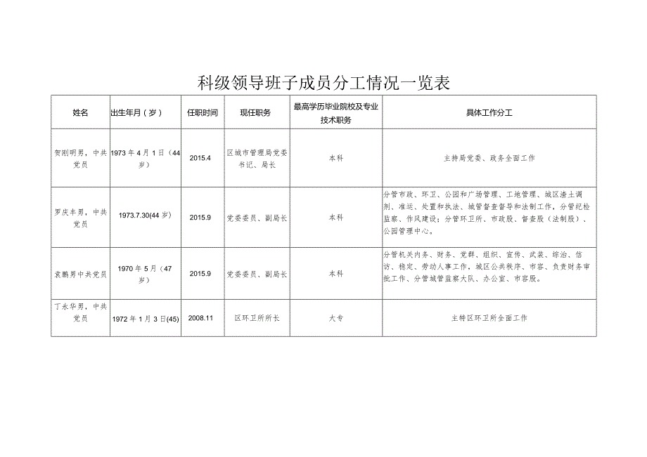 科级领导班子成员分工情况一览表.docx_第1页