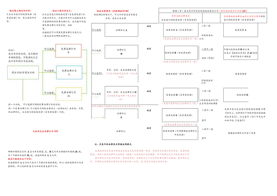 虚开与避税区分示意图.docx_第1页