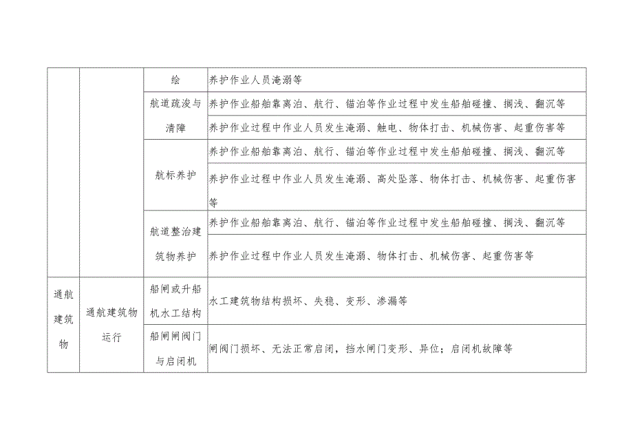 航道、通航建筑物、航运枢纽大坝具体风险事件示例.docx_第2页