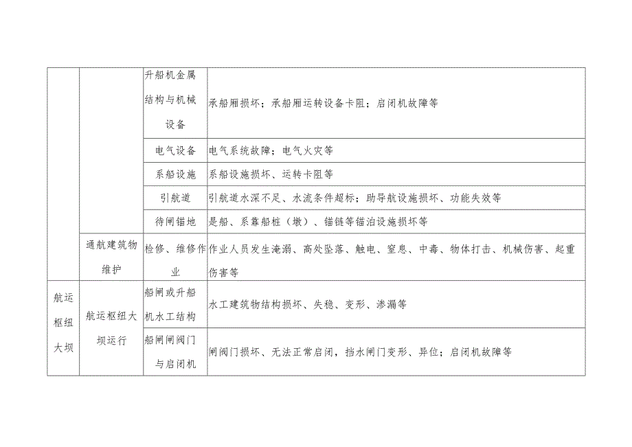 航道、通航建筑物、航运枢纽大坝具体风险事件示例.docx_第3页