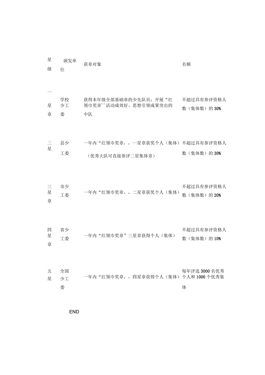 简单易懂的“红领巾奖章”争章活动工作流程最新图解来啦！.docx_第3页