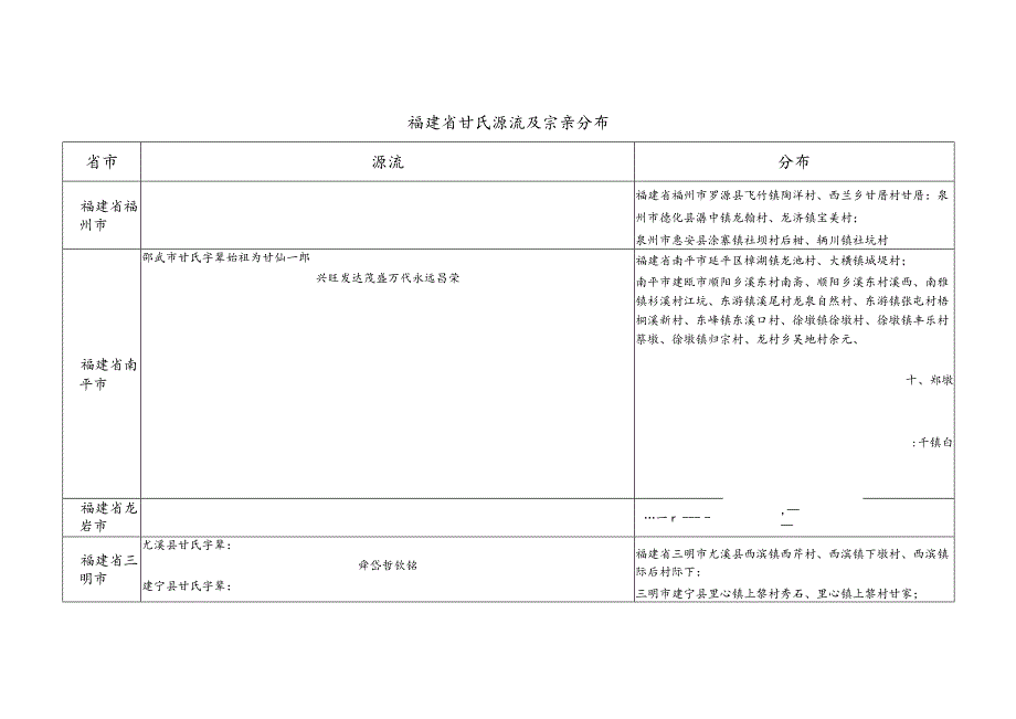 福建省甘氏源流及宗亲分布.docx_第1页