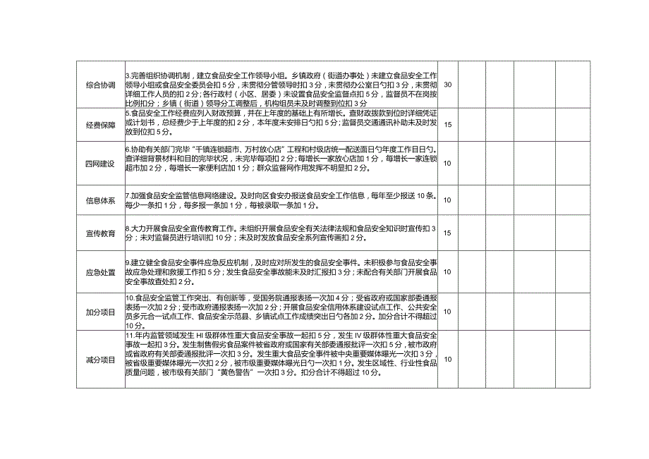 莲都区食品安全综合评价考核规定.docx_第2页