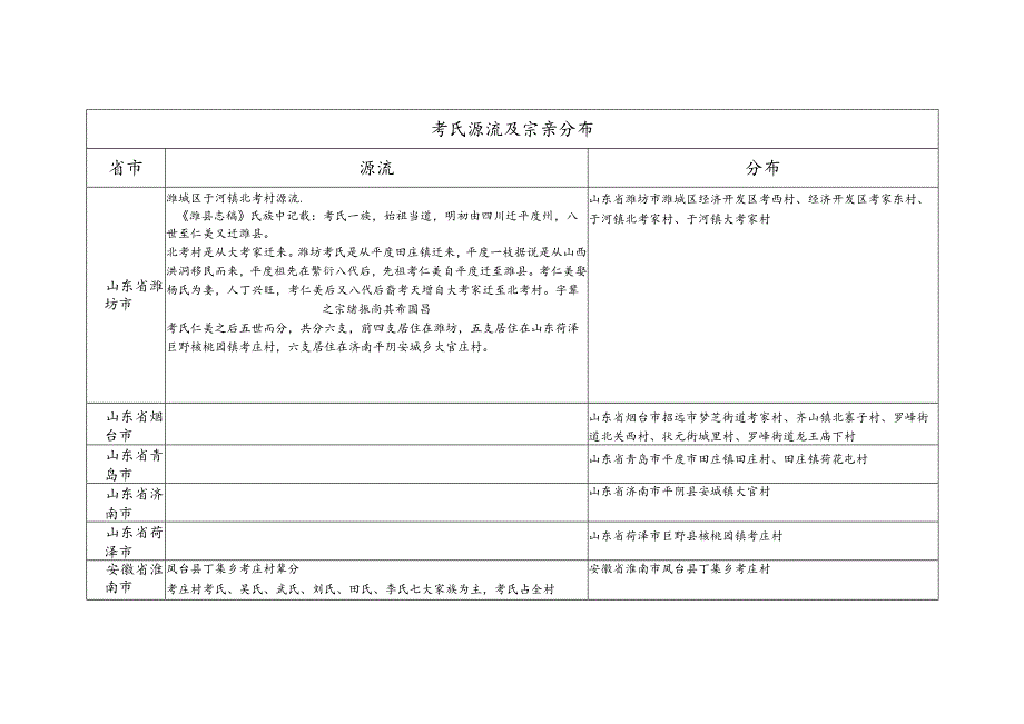 考氏源流及宗亲分布.docx_第1页