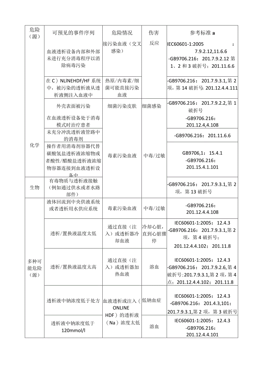 血液透析设备的危险（源）、可预见的事件序列和危险情况示例.docx_第3页