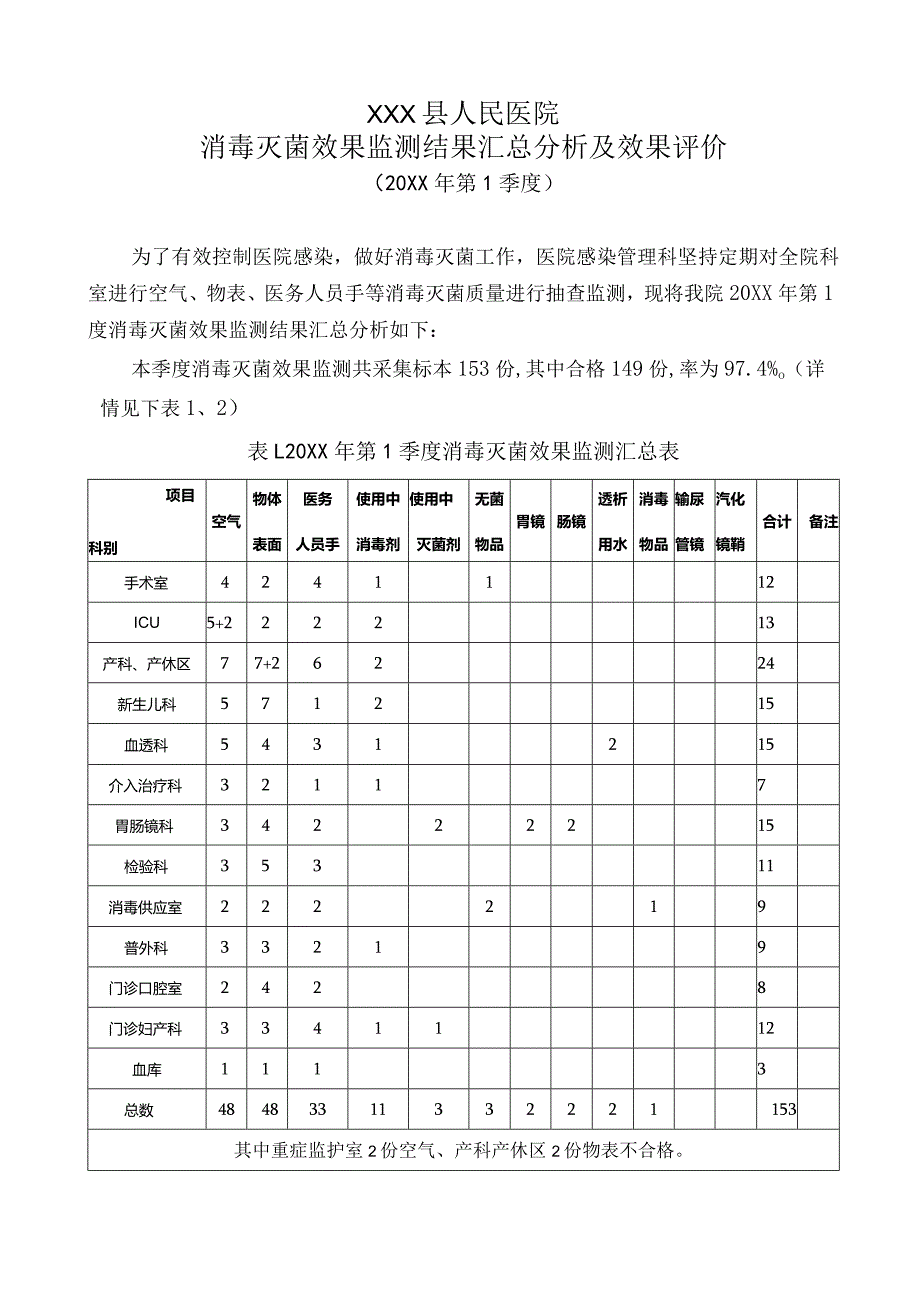 第1季度消毒灭菌效果监测结果汇总分析及效果评价.docx_第1页