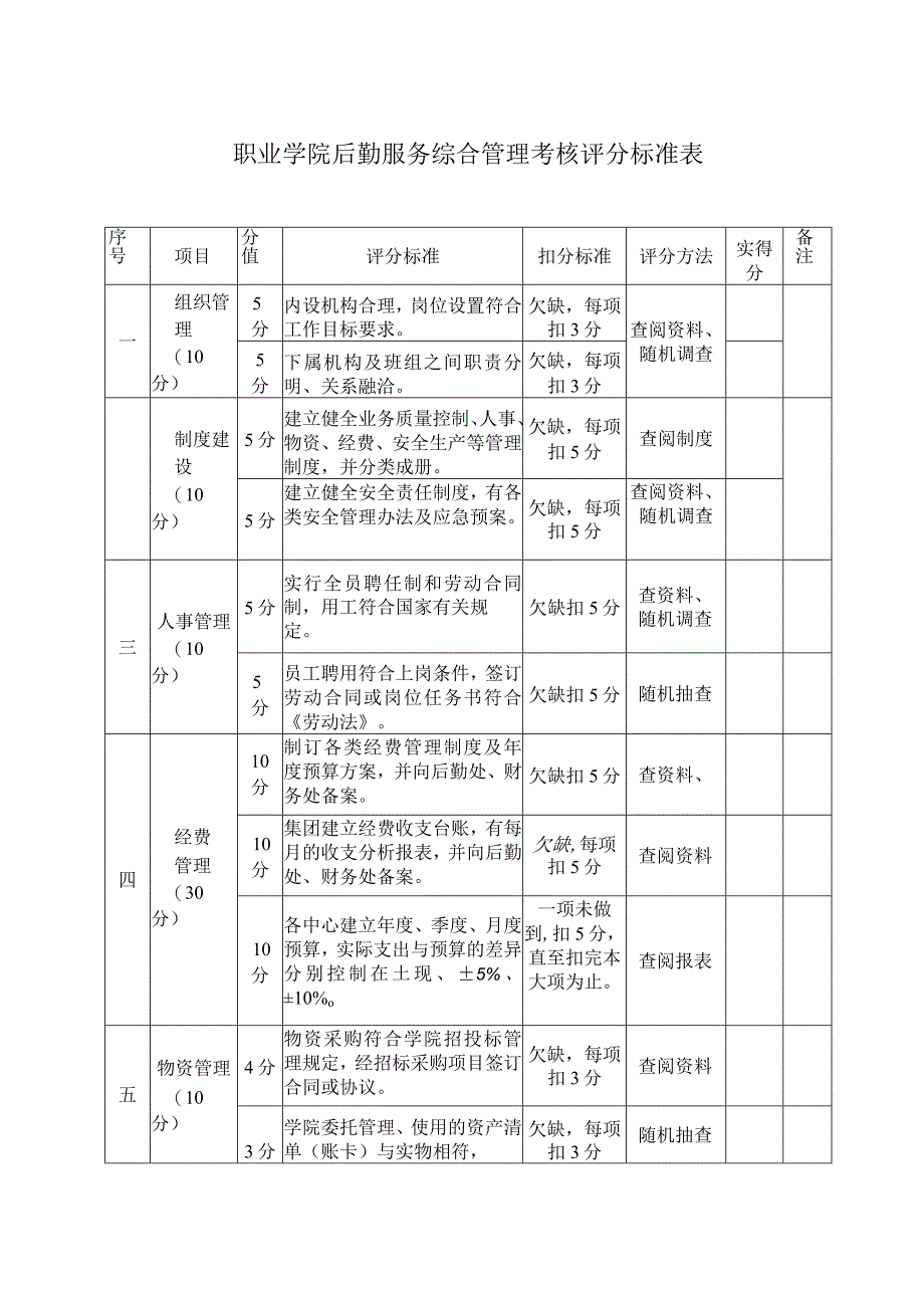 职业学院后勤服务综合管理考核评分标准表.docx_第1页