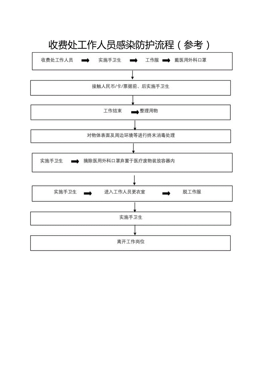 疫情期间收费处工作人员感染防护流程.docx_第1页