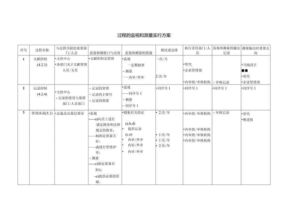 监控和测量过程的实施策略.docx_第3页