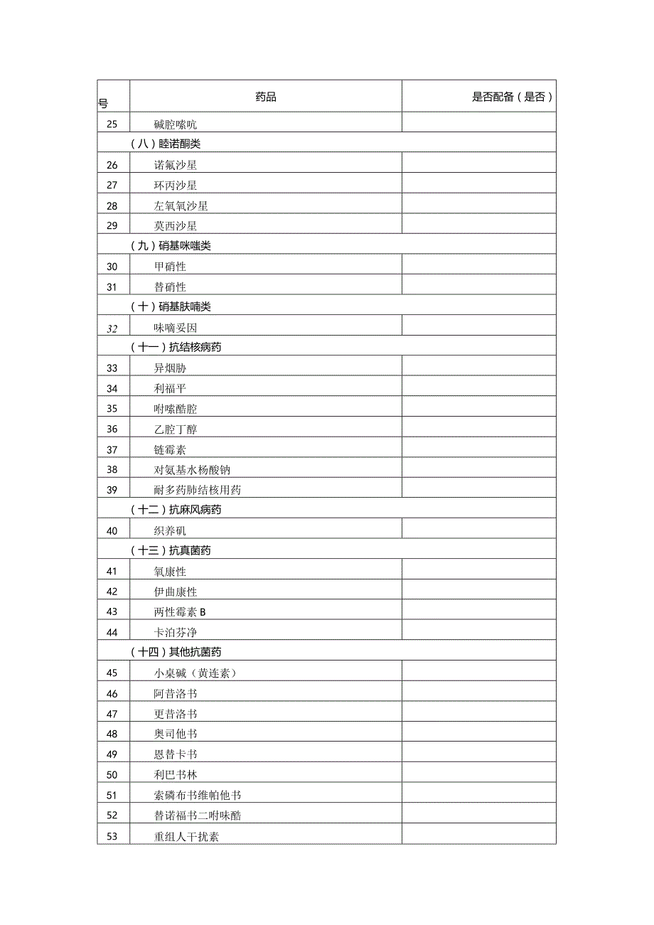 社区卫生服务中心服务药物配备清单.docx_第3页