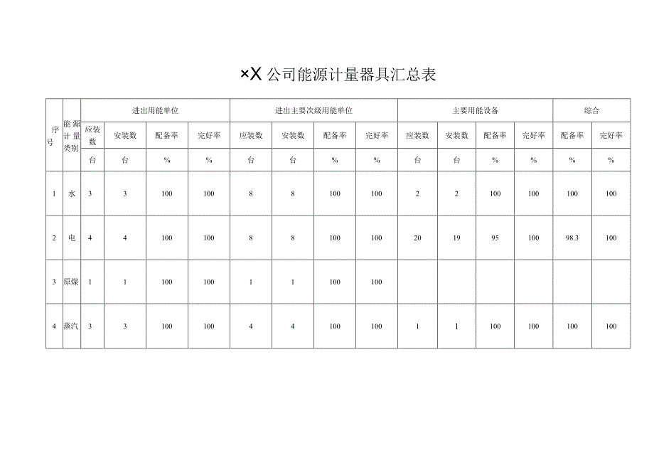 能源计量器具配置方案、能源统计计量仪表配置要求表.docx_第3页