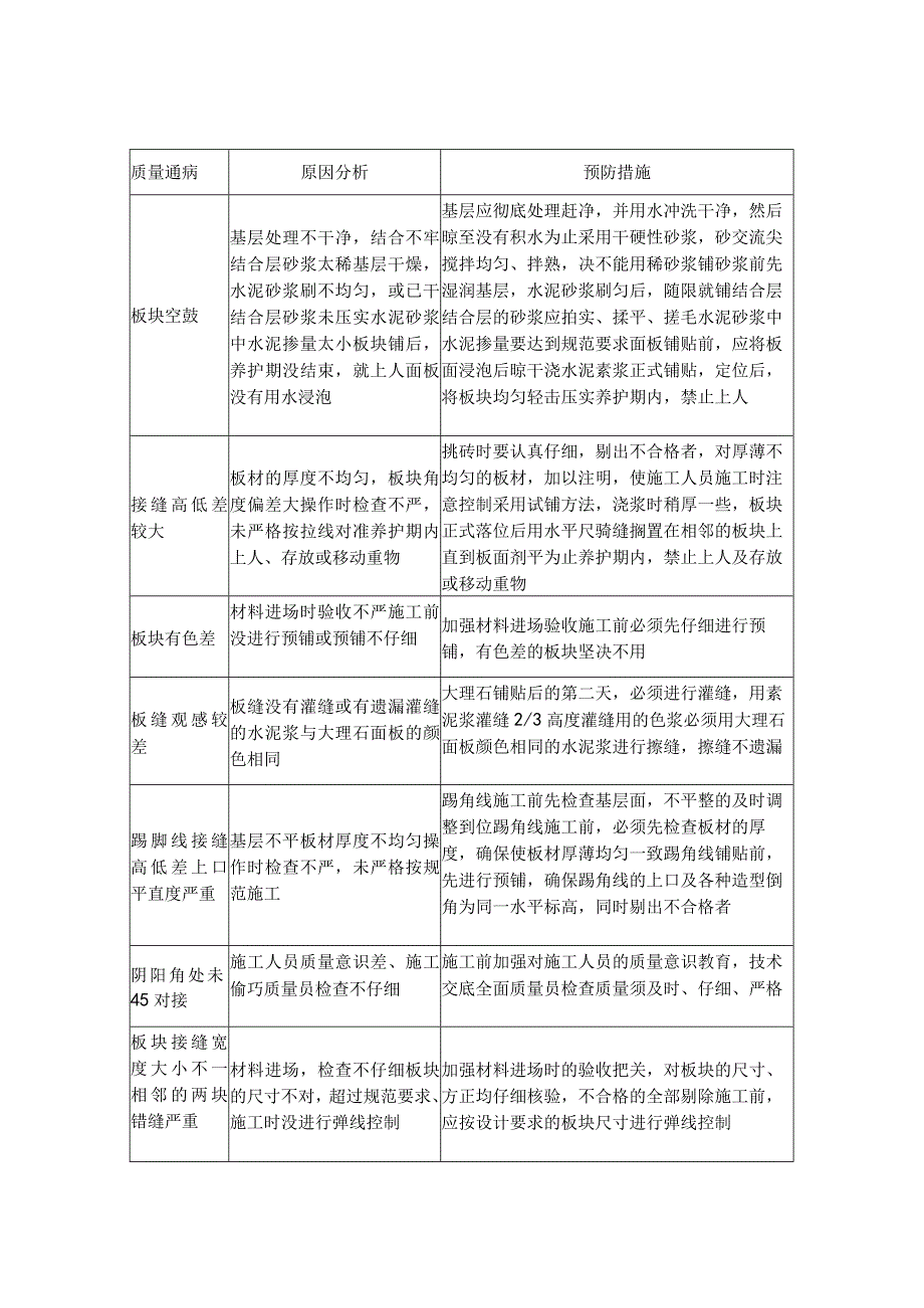 石膏板吊顶、乳胶漆、地面石材质量通病防治措施.docx_第2页