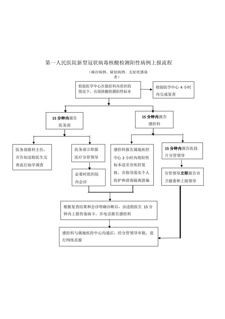 第五人民医院新型冠状病毒肺炎核酸检测阳性病例上报流程.docx_第1页