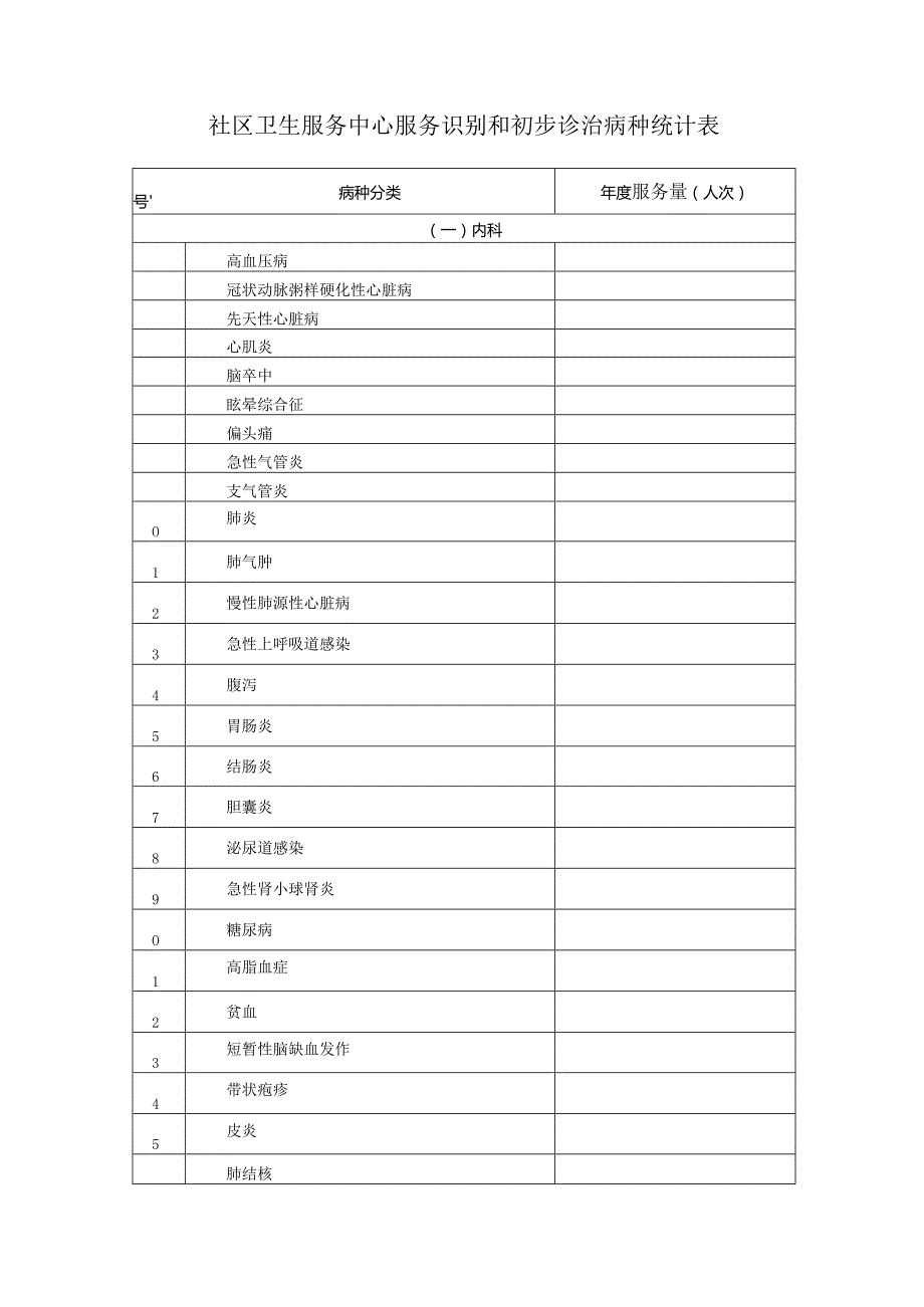 社区卫生服务中心服务识别和初步诊治病种统计表.docx_第1页