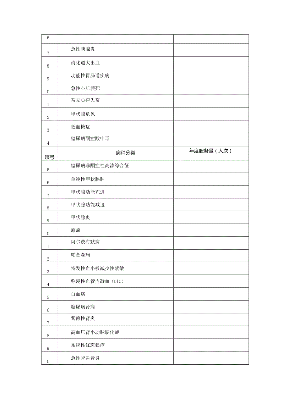 社区卫生服务中心服务识别和初步诊治病种统计表.docx_第2页