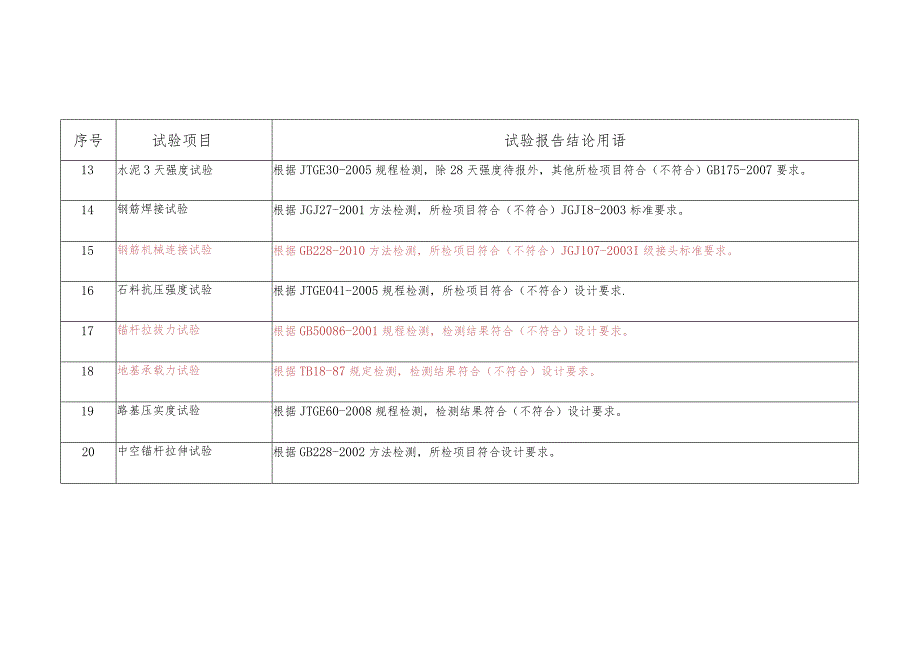 试验检测报告结论用语.docx_第2页