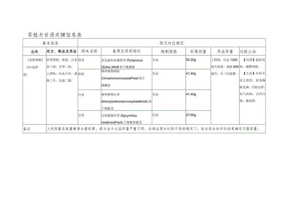 苓桂术甘汤关键信息表.docx_第1页