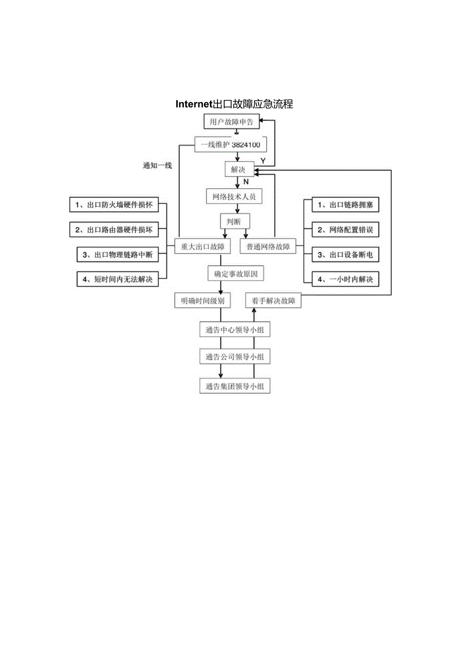 网络管理故障应急预案.docx_第2页