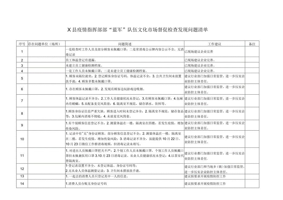 疫情指挥部部“蓝军”队伍文化市场督促检查发现问题清单.docx_第1页