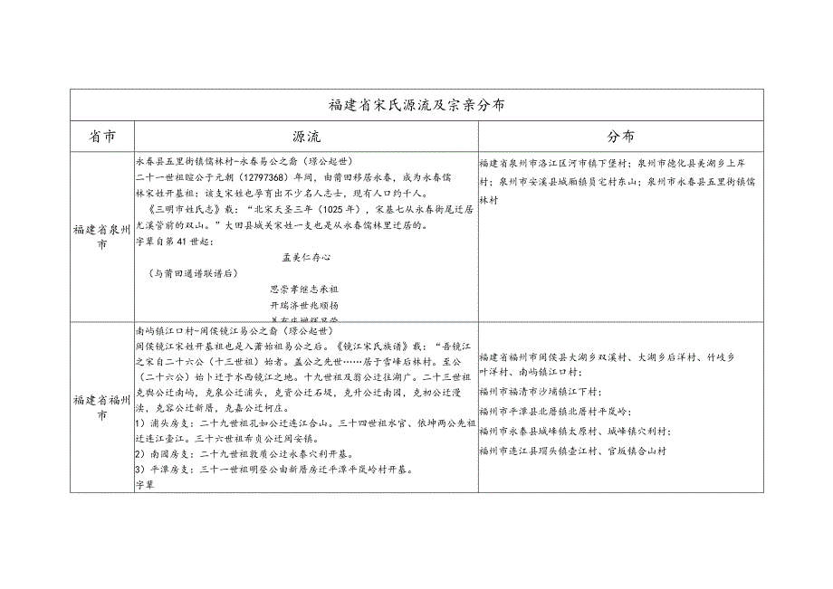 福建省宋氏源流及宗亲分布.docx_第1页