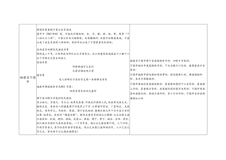 福建省宋氏源流及宗亲分布.docx_第3页