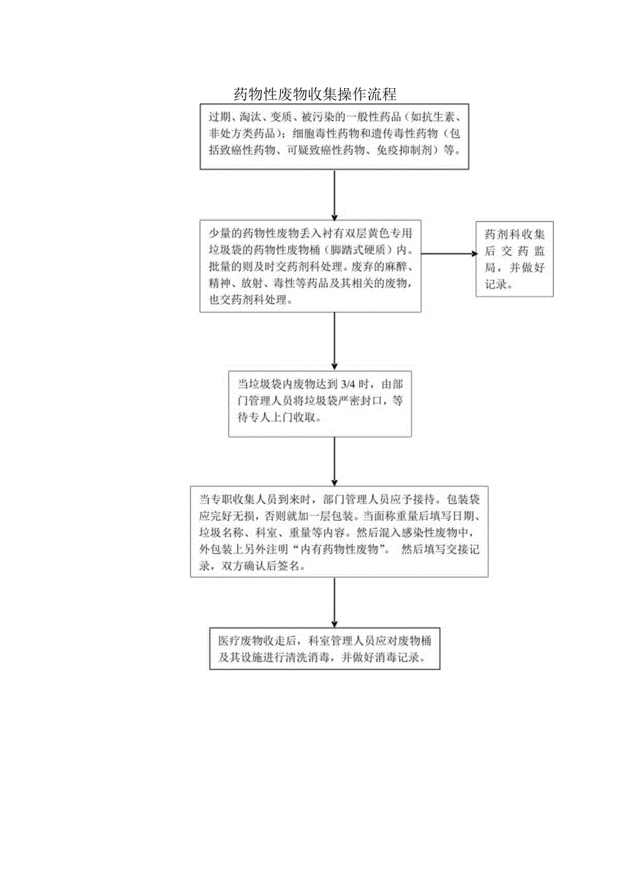 药物性废物收集操作流程.docx_第1页