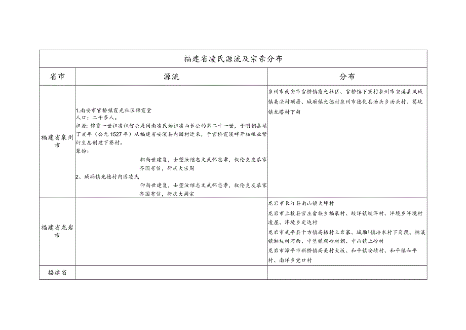 福建省凌氏源流及宗亲分布.docx_第1页