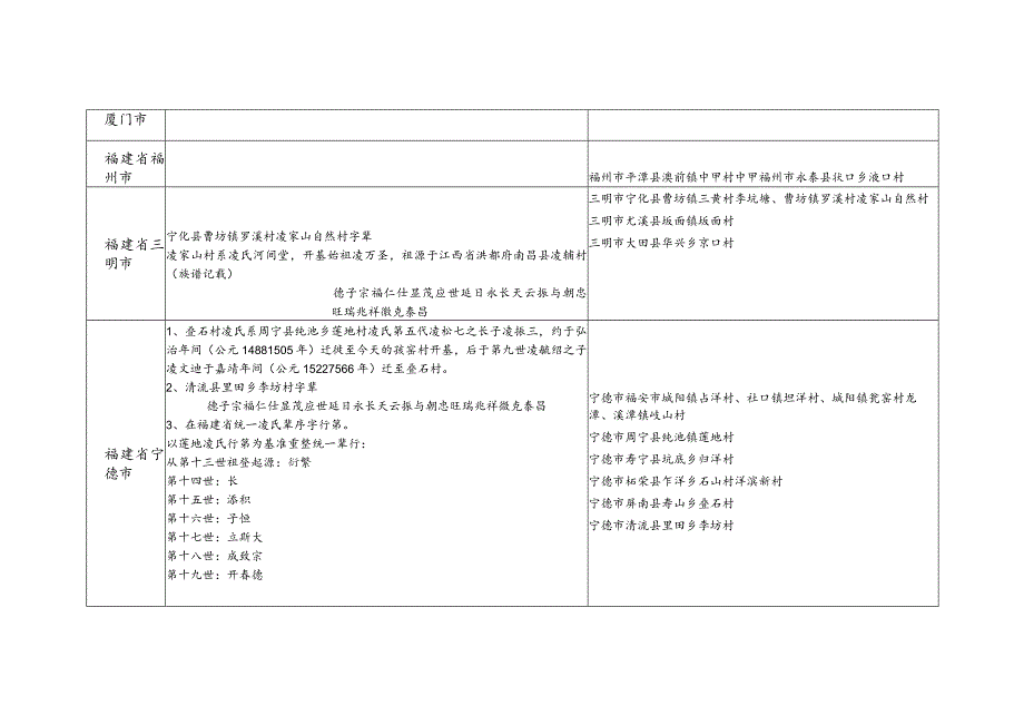 福建省凌氏源流及宗亲分布.docx_第2页