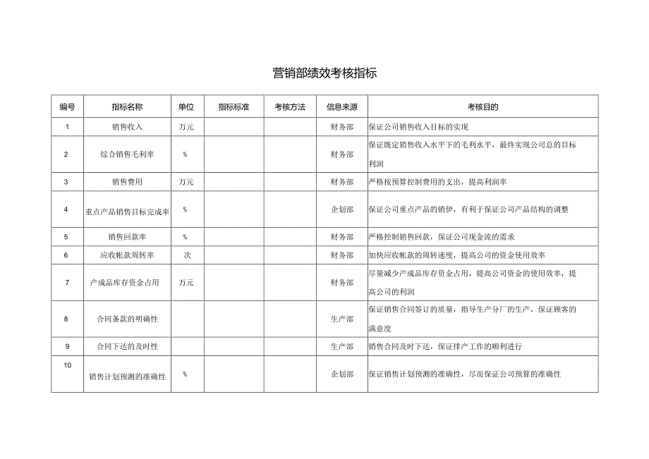 营销部绩效考核指标.docx_第1页