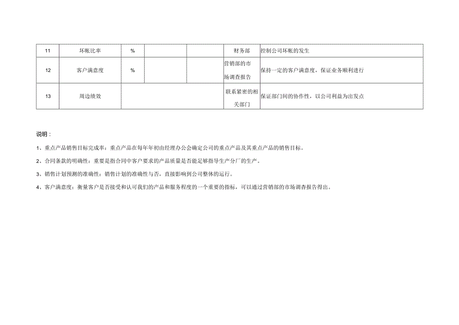 营销部绩效考核指标.docx_第2页