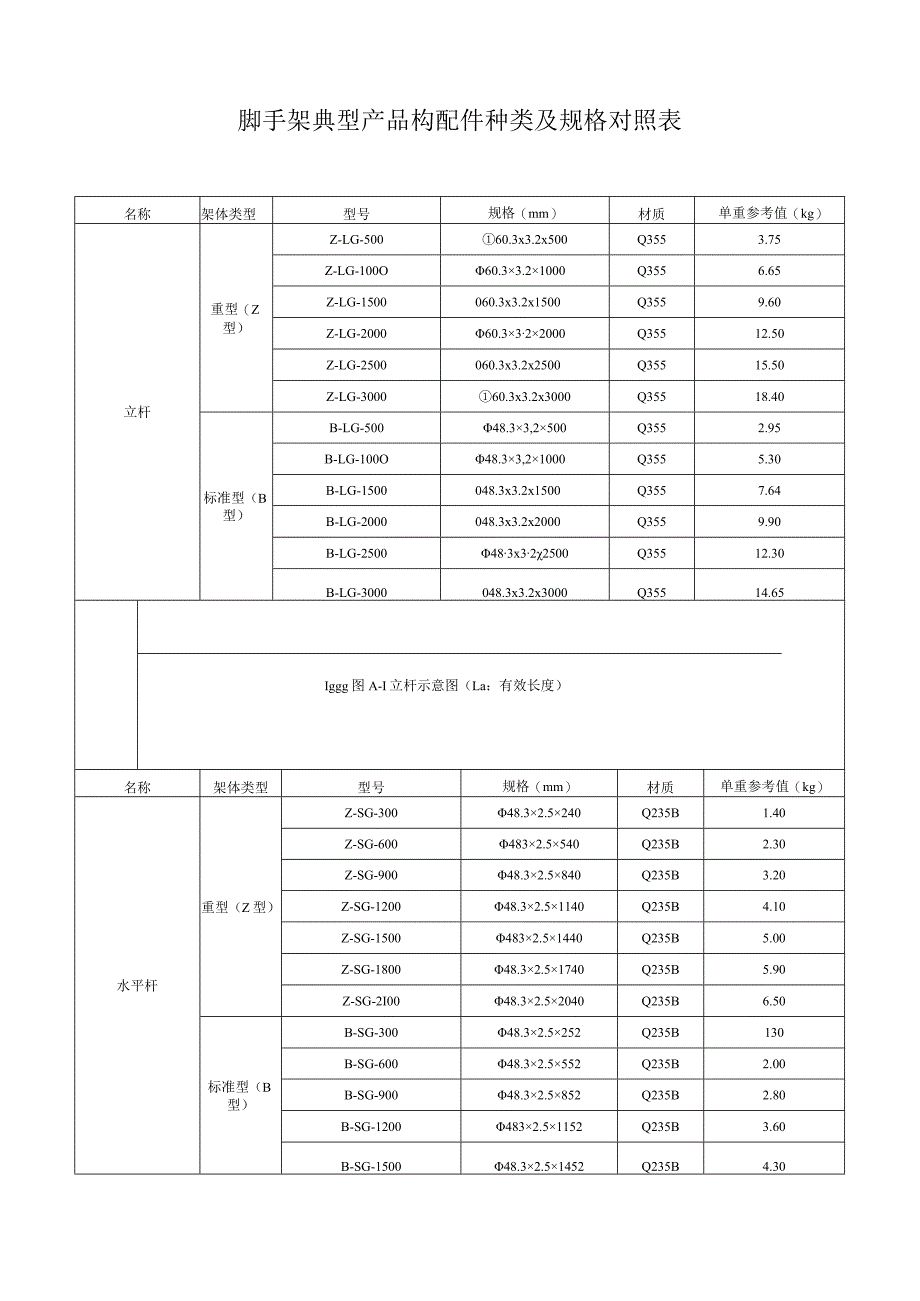 脚手架典型产品构配件种类及规格对照表.docx_第1页