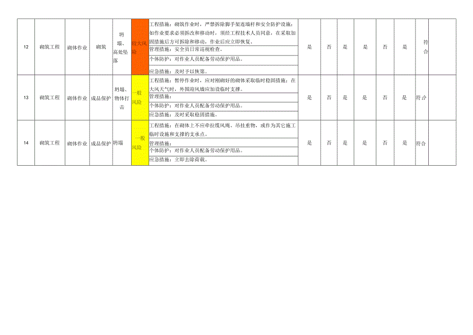 砌筑工程作业活动风险管控措施表.docx_第3页