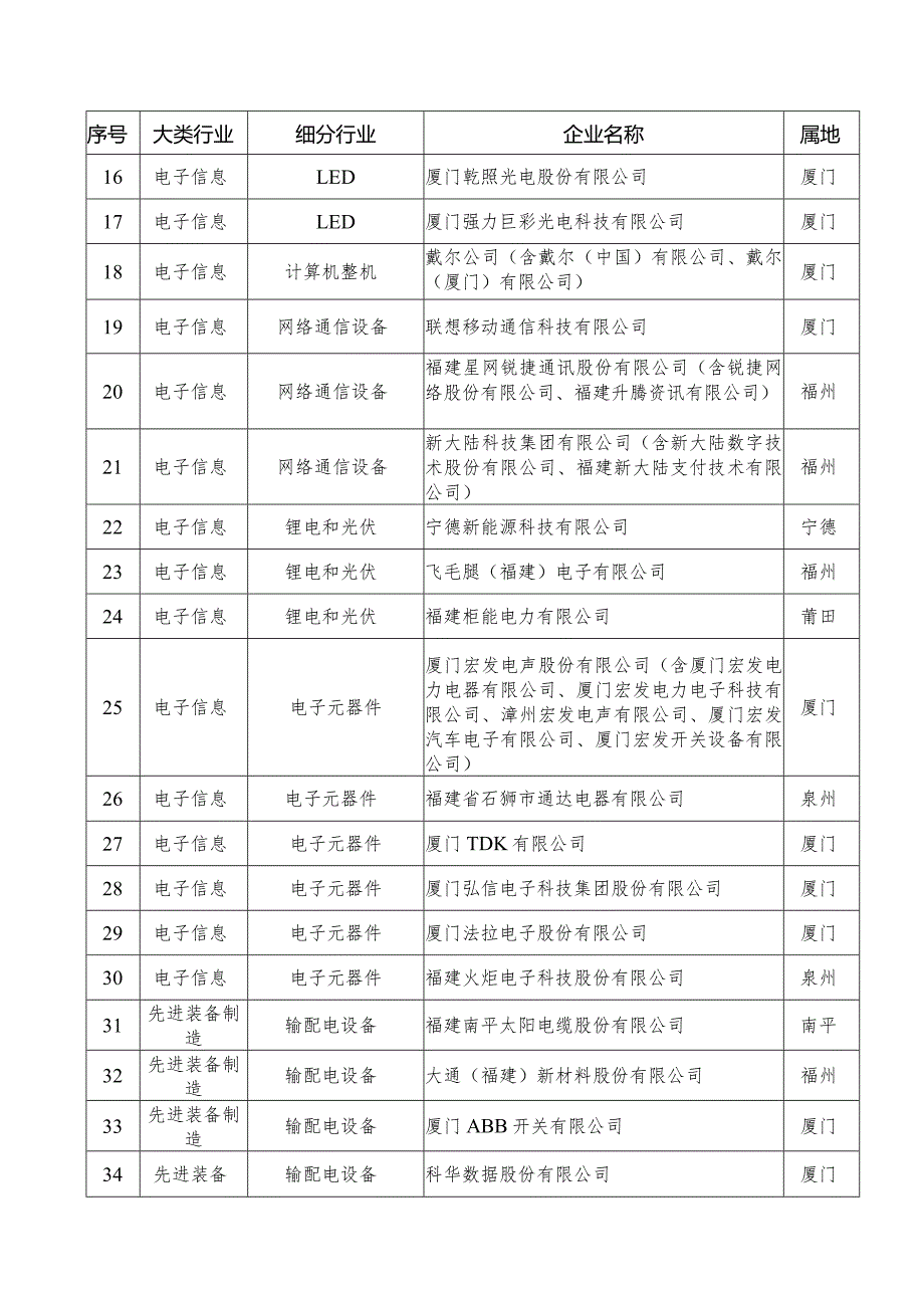 福建省工业和信息化厅关于发布福建省.docx_第2页